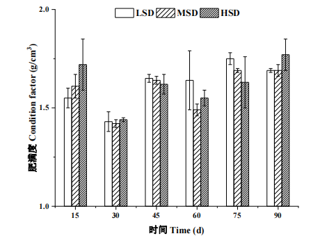 浅析：圈养密度对长吻鮠幼鱼生长生化及免疫指标的影响