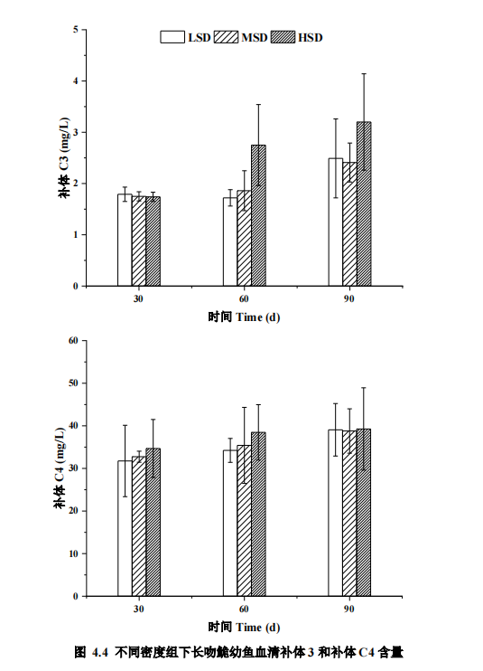 浅析：圈养密度对长吻鮠幼鱼生长生化及免疫指标的影响