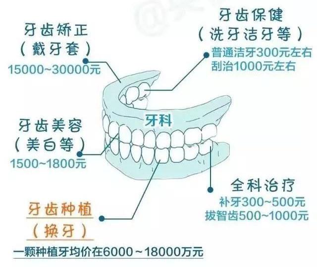 两颗牙花费4万多，牙科到底有多“暴利”？