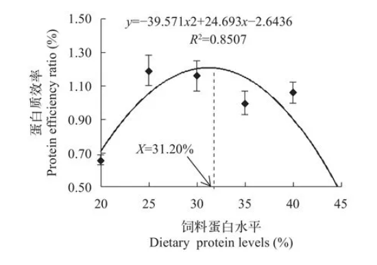 高质量蛋白源配制的不同饲料，对彭泽鲫的生长性能有什么影响？