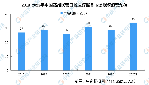 2023年中国高端民营口腔医疗服务市场规模及发展挑战与机遇预测分析