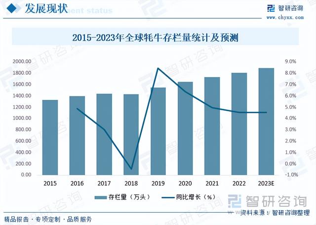 一文浅析2023年中国牦牛养殖现状、优势养殖区域及未来发展前景