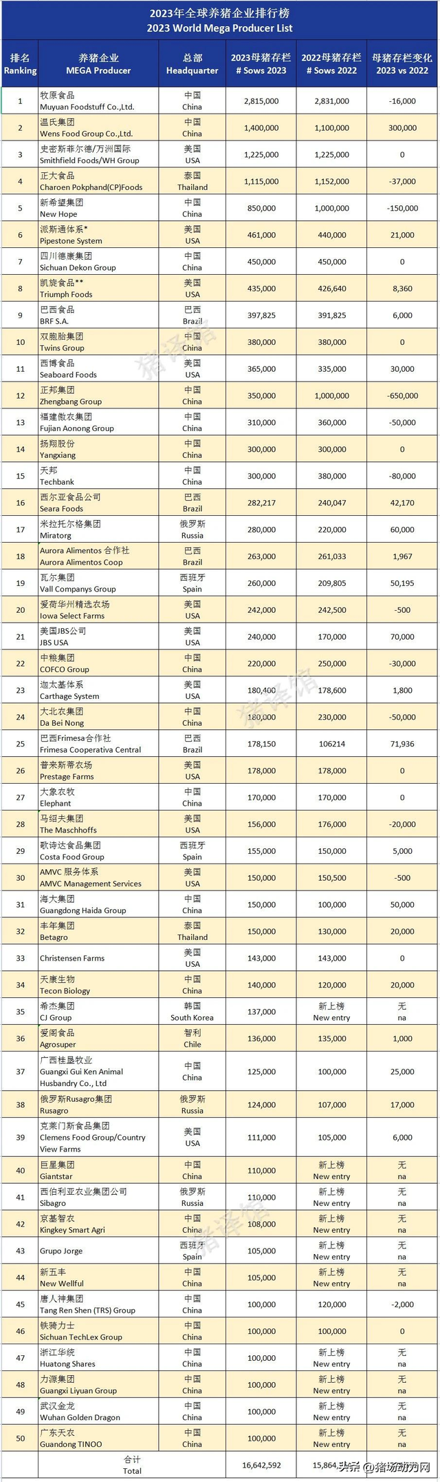 牛！2023全球TOP50养猪企业排行榜公布，中国上榜24家！