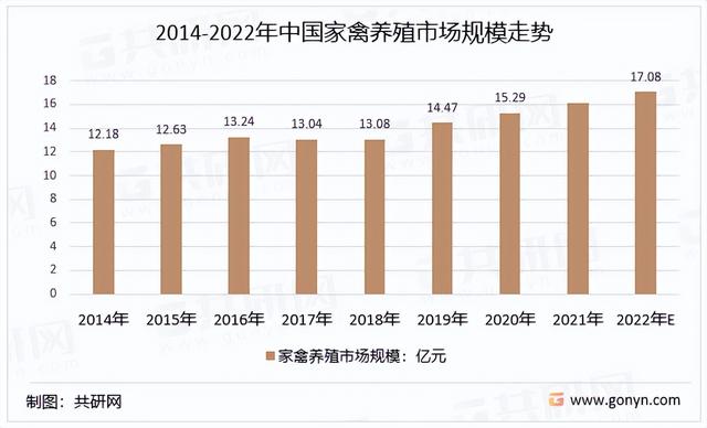 2022年中国家禽养殖行业分类、产业链、存栏量、出栏量及市场规模