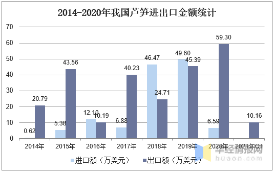 2020年中国芦笋行业生产现状，国内芦笋国际市场竞争优势明显