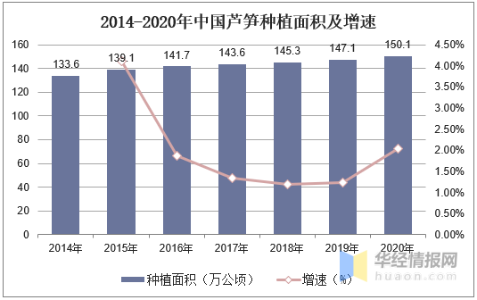 2020年中国芦笋行业生产现状，国内芦笋国际市场竞争优势明显