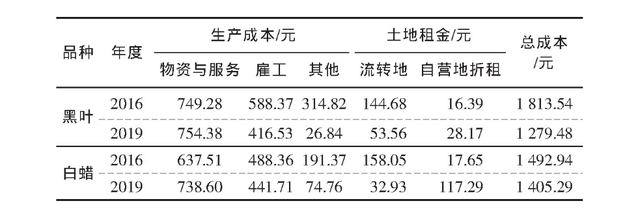 广东省不同品种荔枝生产成本收益对比研究