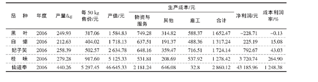 广东省不同品种荔枝生产成本收益对比研究