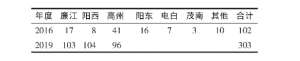 荔枝种植参数数据(广东省不同品种荔枝生产成本收益对比研究)