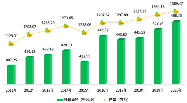 2022年中国番木瓜产业分析简报