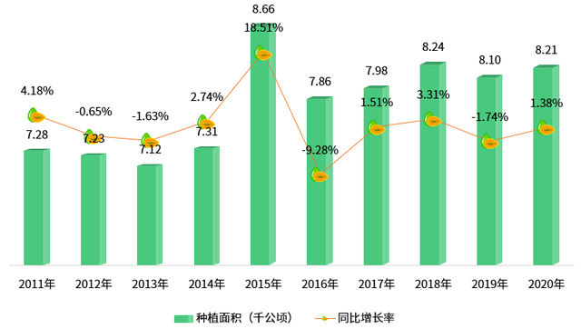 2022年中国番木瓜产业分析简报