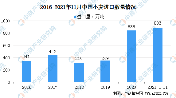 2021年中国小麦行业运行情况总结及2022年行业走势预测