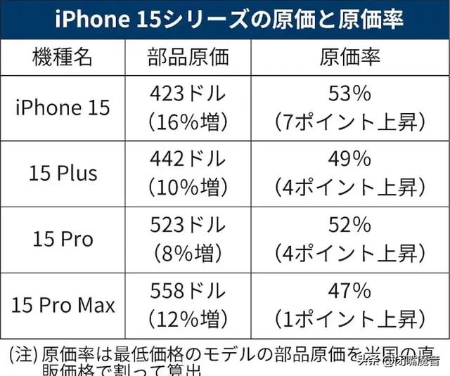 iPhone15Pro生产成本曝光：523美元，销量下滑，CEO库克访成都