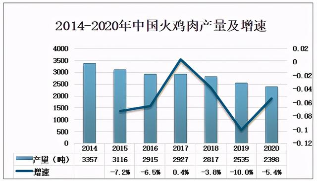 2020年中国火鸡养殖及火鸡肉产量分析