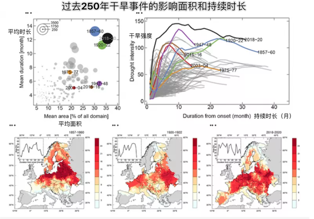 未来干旱或覆盖70%欧洲土地！专家：这是250年内干旱面积最大一次