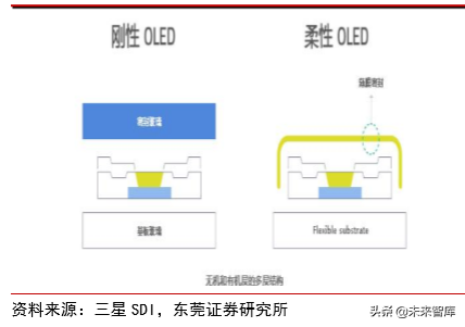 柔性OLED专题报告：乘OLED趋势东风，实现显示技术新变革
