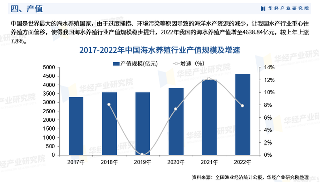 《2023年中国海水养殖行业市场研究报告》-华经产业研究院发布