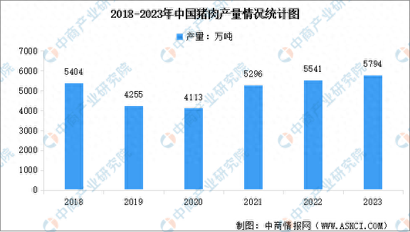 2023年中国生猪养殖行业市场数据统计分析：猪肉产量5794万吨 增长4.6%