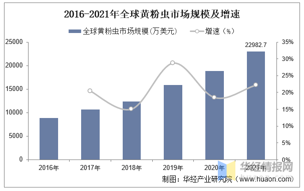 2022年中国黄粉虫市场规模、产量、需求量及价格走势分析