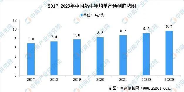 规模化养殖比例达70%！2023年中国奶牛养殖行业市场预测分析