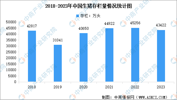 2023年中国生猪养殖行业市场数据统计分析：猪肉产量5794万吨 增长4.6%