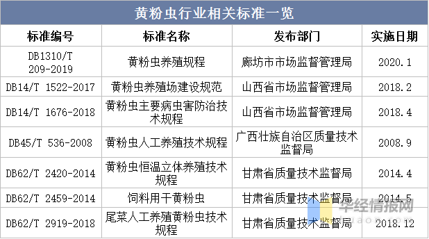 2022年中国黄粉虫市场规模、产量、需求量及价格走势分析