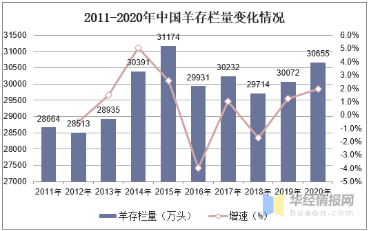2020年中国羊养殖业发展现状、进出口及发展优势分析「图」