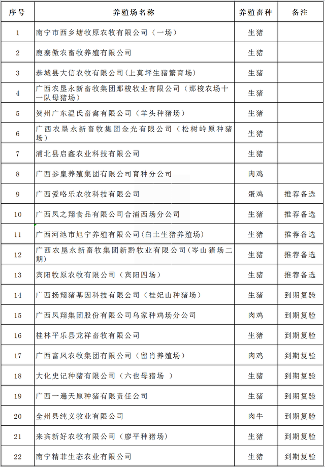 广西壮族自治区农业农村厅关于拟推荐2023年农业农村部畜禽养殖标准化示范场名单的公示