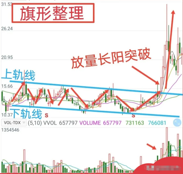 中国股市堪称经典：“箱体理论”战法，简单实用，非常精准！