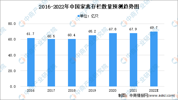 2022年中国家禽行业市场数据预测及未来发展前景分析
