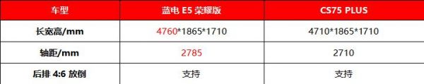 蓝电E5荣耀版对比长安CS75 PLUS，10万级市场谁主沉浮？