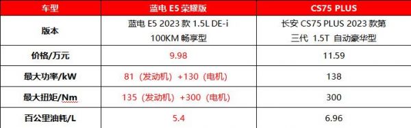 蓝电E5荣耀版对比长安CS75 PLUS，10万级油电对决
