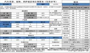 汽车美容店装修多少钱(汽车美容、装饰、养护店成本计算和盈利分析（附带图表）)