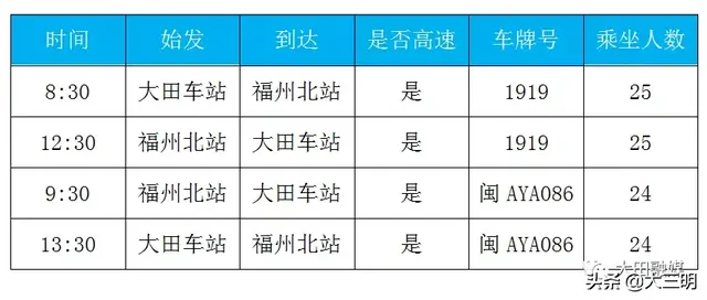 大田到福州汽车时刻表(「大田出行」2月18日起，新增恢复大田-福州班车运营)
