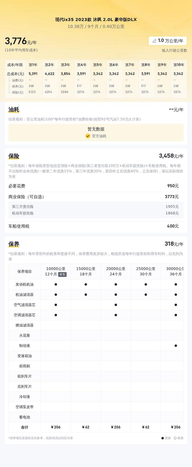 2023款现代ix35,落地价12万,才跑了4千公里,现在10万值吗?