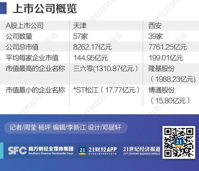 两个北方“中心城”资本新动能的较量:西安赢面几何,天津后劲在哪?