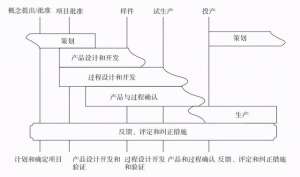 汽车产品开发(汽车零部件产品开发的流程)