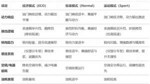 汽车管理模式(汽车不同驾驶模式到底有什么区别)