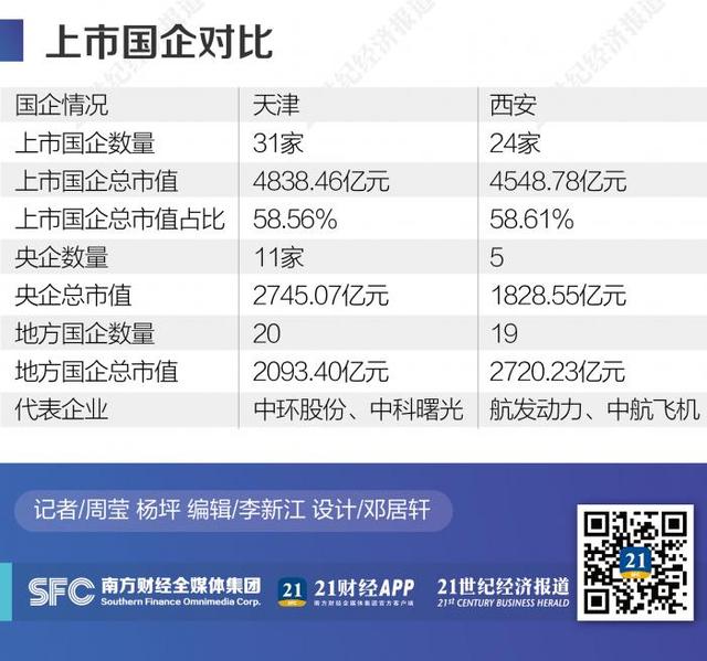 两个北方“中心城”资本新动能的较量:西安赢面几何,天津后劲在哪?