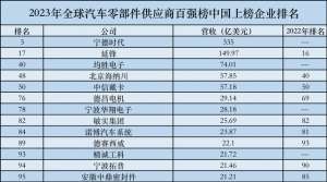 汽车行业供应商(2023全球汽车零部件供应商百强榜：13家中国企业上榜，宁德时代排名第五)