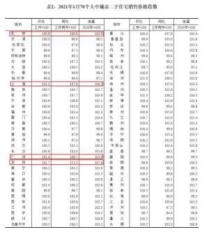 70城房价变动情况 一线城市涨幅居前 二手房领跑