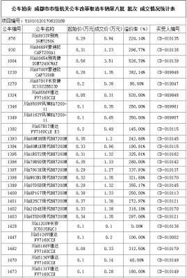成都汽车拍卖网(成都39辆公车拍卖成交价40余万元 最贵一辆351万元)
