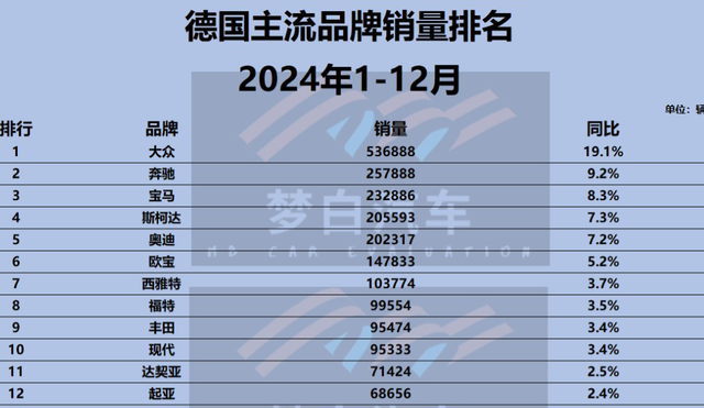 德国人都买什么车?看排行:奔驰第2,宝马第3,本田、日产不入流