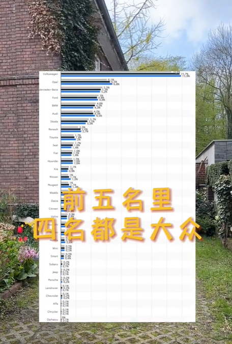 德国人都买什么车?看排行:奔驰第2,宝马第3,本田、日产不入流