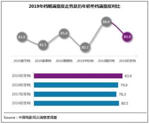 初冬档强片再现 《少年的你》满意度跻身TOP10