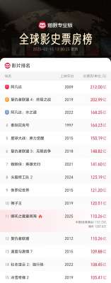 再创纪录!《哪吒2》进入全球票房榜前11名