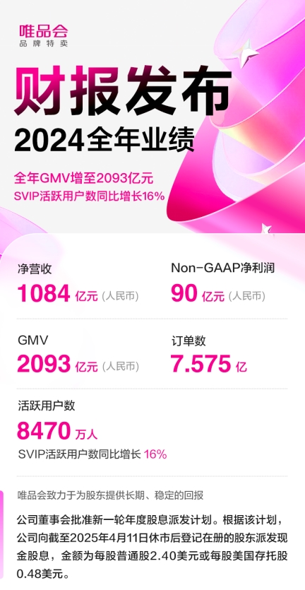 唯品会2024年GMV增至2093亿元,SVIP活跃用户数同比增16%