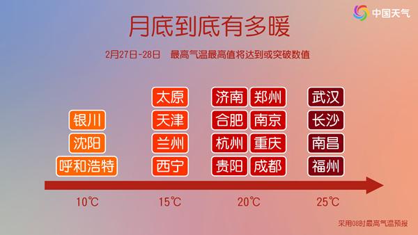 20℃、25℃+ 超级大回暖就在下周!气温火箭式飙升