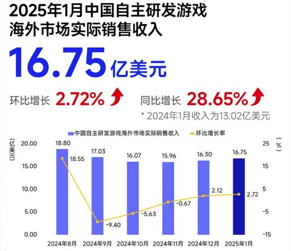 报告:1月中国自研游戏海外销售收入同比增近3成