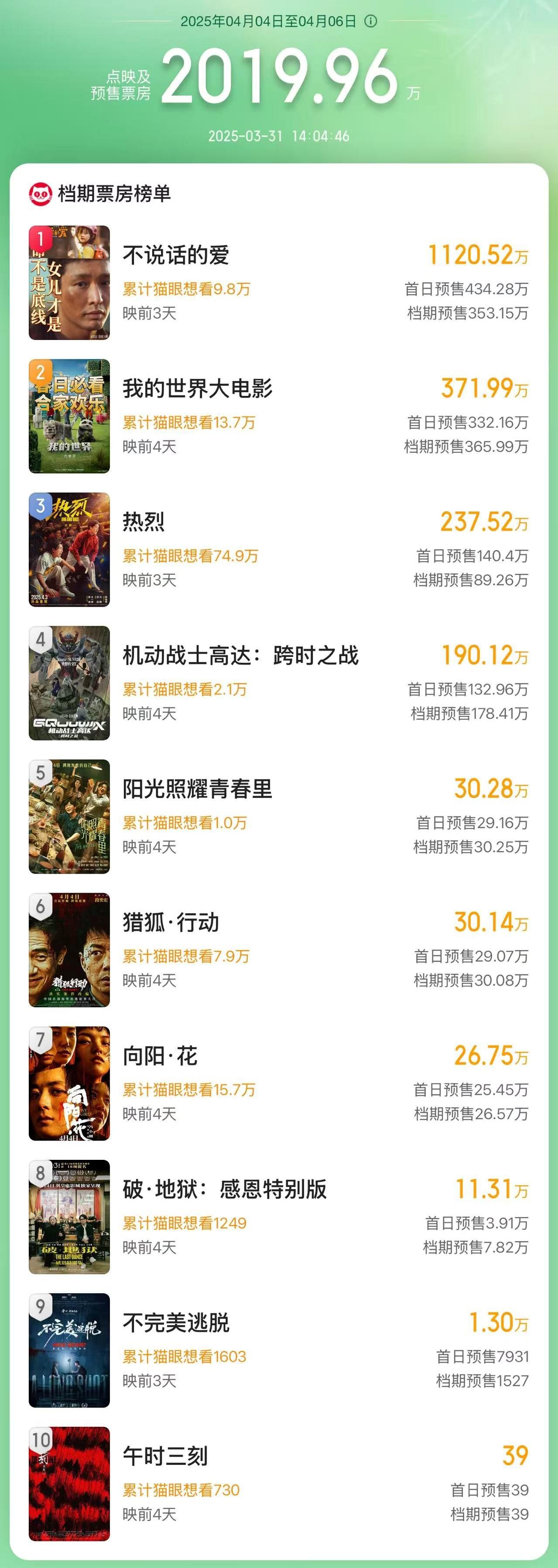 2025年清明档新片预售总票房超2000万